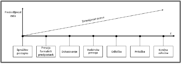 Slika1: Naraščanje predvidljivosti izida postopka